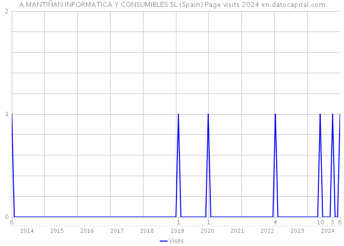 A.MANTIÑAN INFORMATICA Y CONSUMIBLES SL (Spain) Page visits 2024 