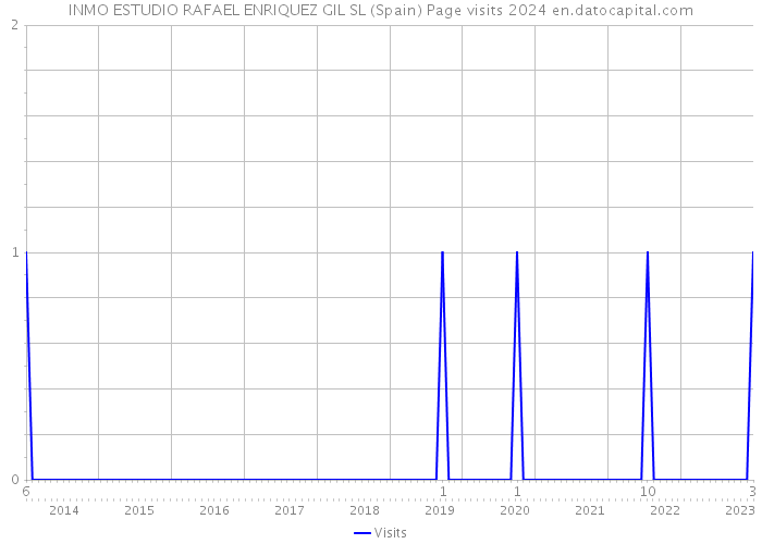 INMO ESTUDIO RAFAEL ENRIQUEZ GIL SL (Spain) Page visits 2024 