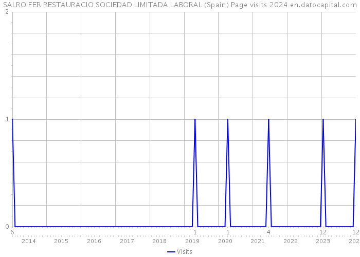SALROIFER RESTAURACIO SOCIEDAD LIMITADA LABORAL (Spain) Page visits 2024 
