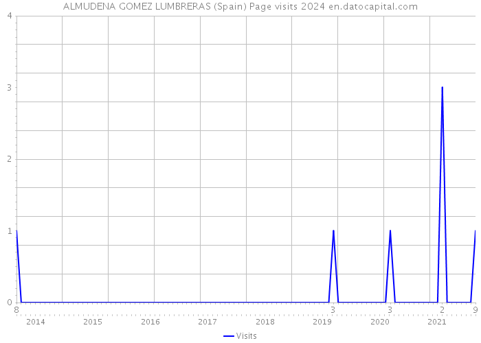 ALMUDENA GOMEZ LUMBRERAS (Spain) Page visits 2024 