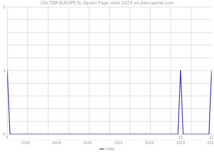 GALTIER EUROPE SL (Spain) Page visits 2024 