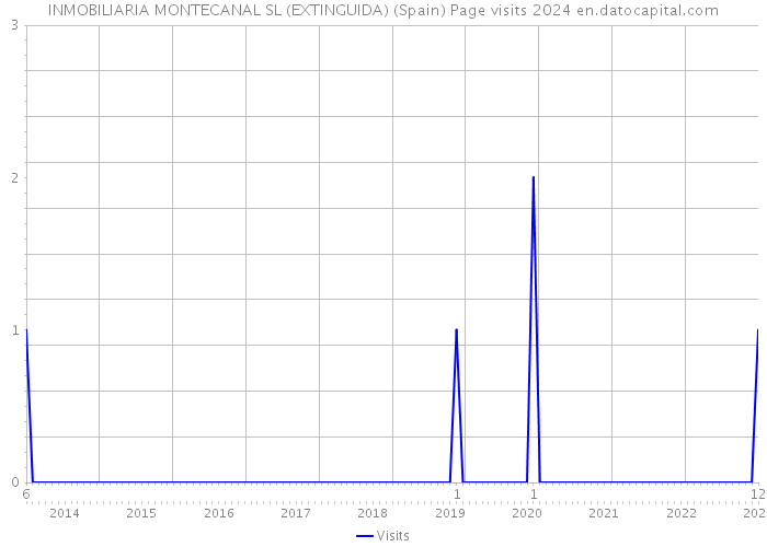 INMOBILIARIA MONTECANAL SL (EXTINGUIDA) (Spain) Page visits 2024 