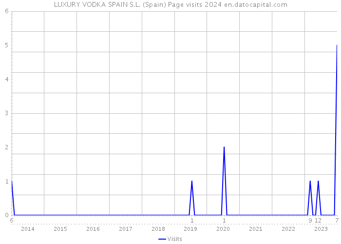LUXURY VODKA SPAIN S.L. (Spain) Page visits 2024 