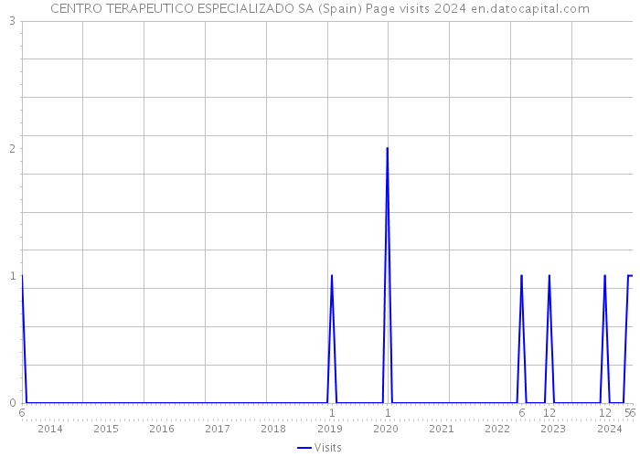 CENTRO TERAPEUTICO ESPECIALIZADO SA (Spain) Page visits 2024 