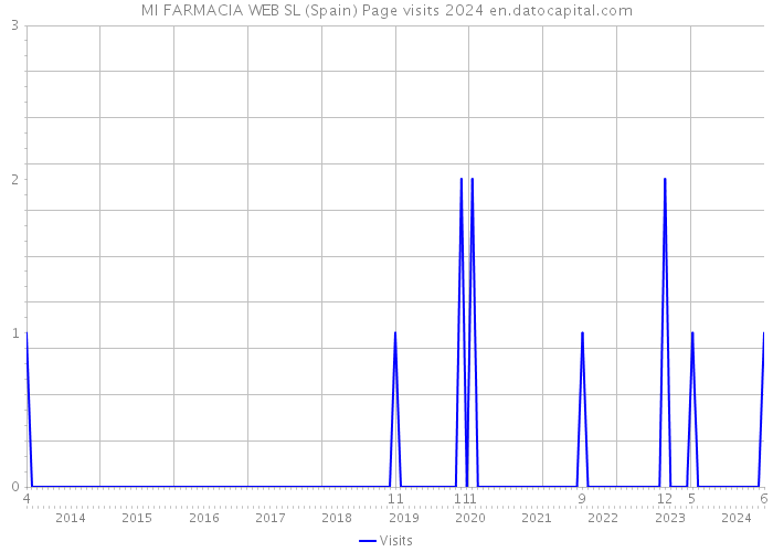 MI FARMACIA WEB SL (Spain) Page visits 2024 