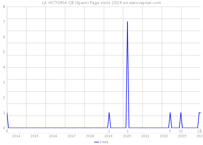 LA VICTORIA CB (Spain) Page visits 2024 