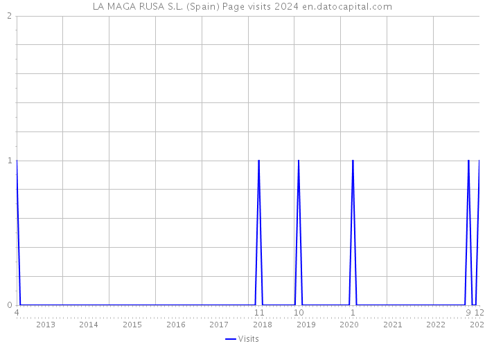 LA MAGA RUSA S.L. (Spain) Page visits 2024 