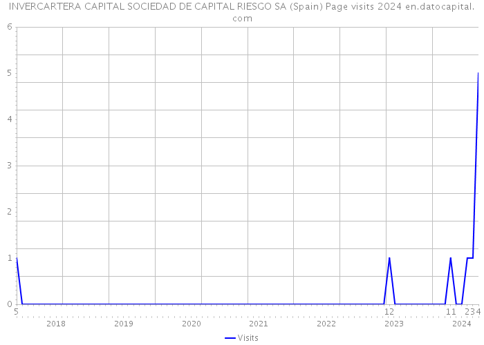 INVERCARTERA CAPITAL SOCIEDAD DE CAPITAL RIESGO SA (Spain) Page visits 2024 