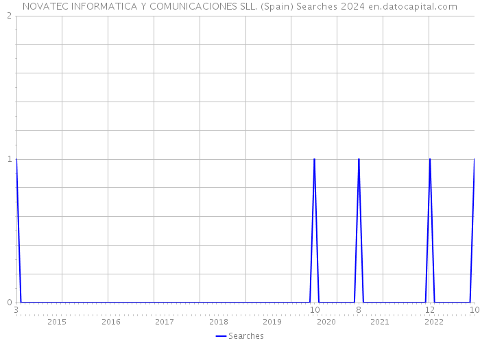 NOVATEC INFORMATICA Y COMUNICACIONES SLL. (Spain) Searches 2024 