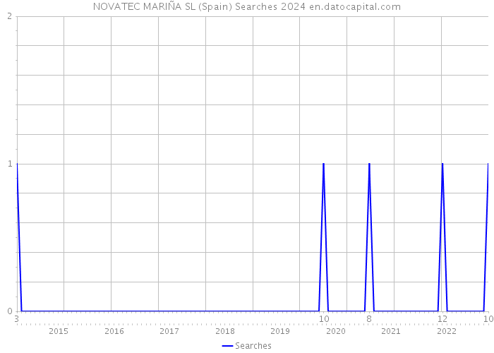 NOVATEC MARIÑA SL (Spain) Searches 2024 