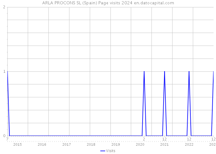 ARLA PROCONS SL (Spain) Page visits 2024 