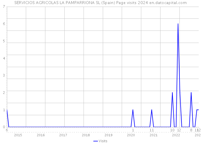 SERVICIOS AGRICOLAS LA PAMPARRIONA SL (Spain) Page visits 2024 