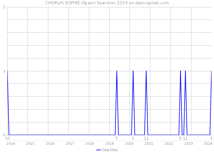CHOPLIN SOPHIE (Spain) Searches 2024 