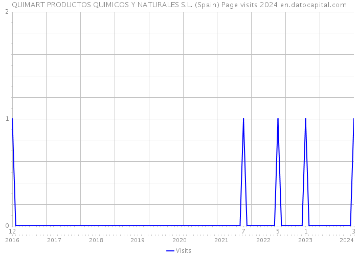 QUIMART PRODUCTOS QUIMICOS Y NATURALES S.L. (Spain) Page visits 2024 