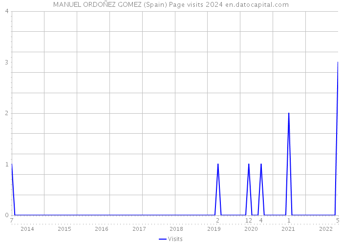 MANUEL ORDOÑEZ GOMEZ (Spain) Page visits 2024 