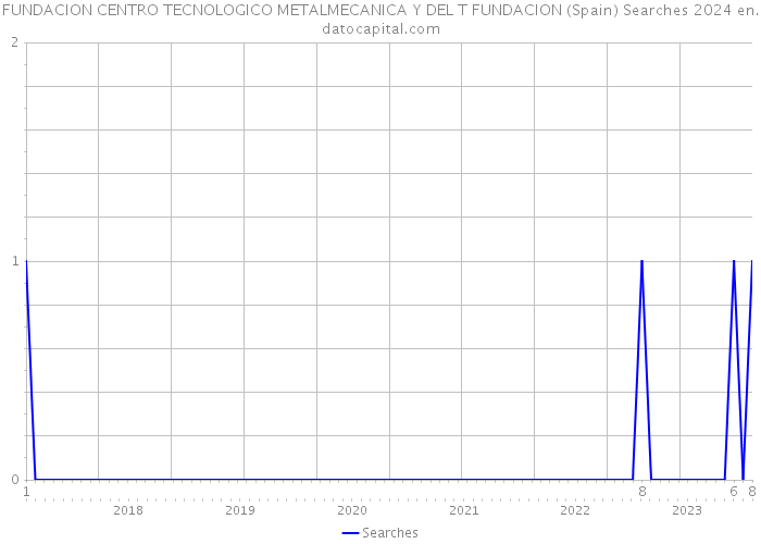 FUNDACION CENTRO TECNOLOGICO METALMECANICA Y DEL T FUNDACION (Spain) Searches 2024 