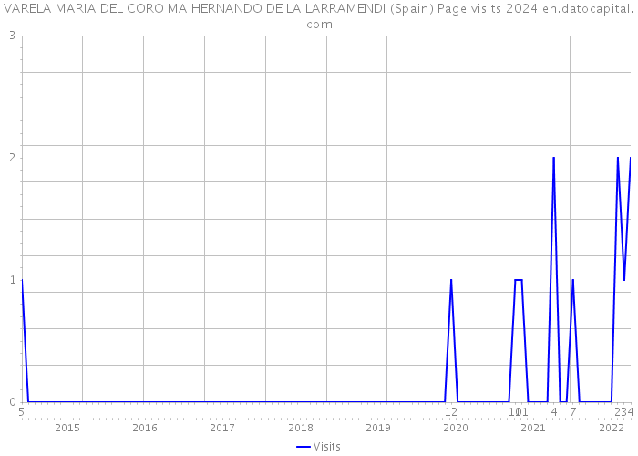VARELA MARIA DEL CORO MA HERNANDO DE LA LARRAMENDI (Spain) Page visits 2024 
