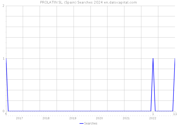 PROLATIN SL. (Spain) Searches 2024 