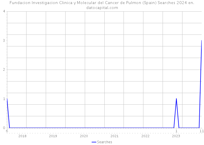 Fundacion Investigacion Clinica y Molecular del Cancer de Pulmon (Spain) Searches 2024 