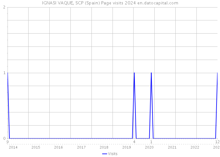 IGNASI VAQUE, SCP (Spain) Page visits 2024 