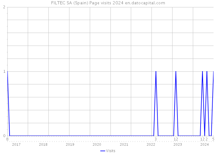 FILTEC SA (Spain) Page visits 2024 