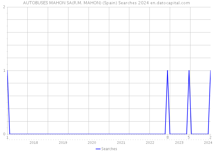 AUTOBUSES MAHON SA(R.M. MAHON) (Spain) Searches 2024 