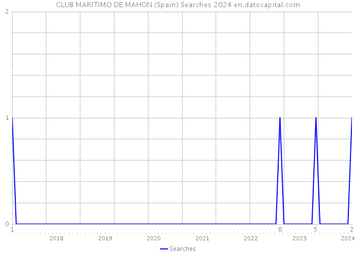 CLUB MARITIMO DE MAHON (Spain) Searches 2024 