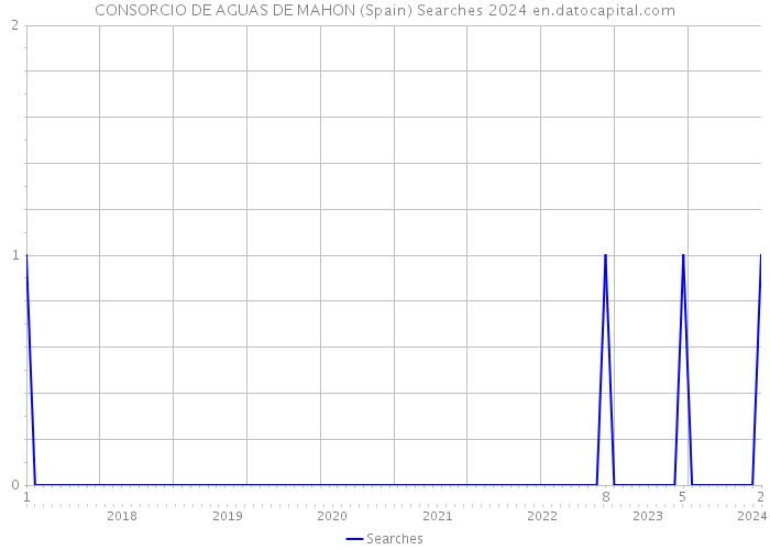 CONSORCIO DE AGUAS DE MAHON (Spain) Searches 2024 