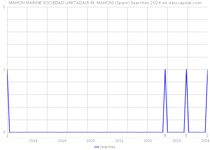 MAHON MARINE SOCIEDAD LIMITADA(R.M. MAHON) (Spain) Searches 2024 