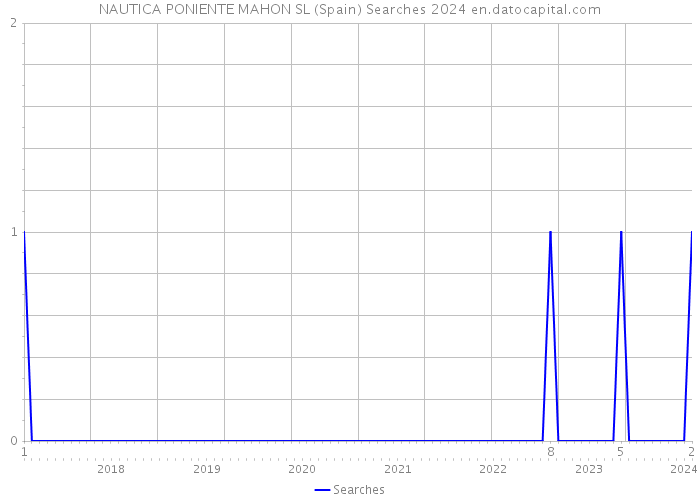 NAUTICA PONIENTE MAHON SL (Spain) Searches 2024 