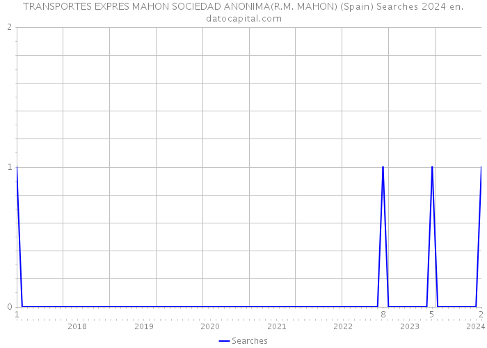 TRANSPORTES EXPRES MAHON SOCIEDAD ANONIMA(R.M. MAHON) (Spain) Searches 2024 