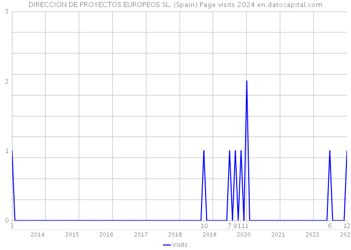 DIRECCION DE PROYECTOS EUROPEOS SL. (Spain) Page visits 2024 