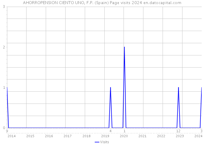 AHORROPENSION CIENTO UNO, F.P. (Spain) Page visits 2024 