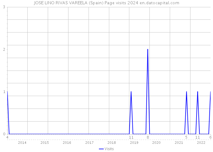 JOSE LINO RIVAS VAREELA (Spain) Page visits 2024 