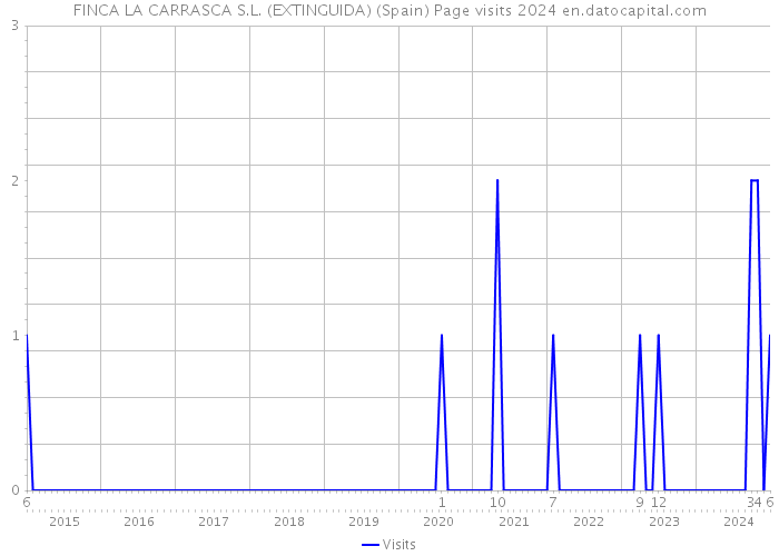 FINCA LA CARRASCA S.L. (EXTINGUIDA) (Spain) Page visits 2024 