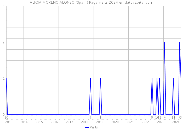 ALICIA MORENO ALONSO (Spain) Page visits 2024 