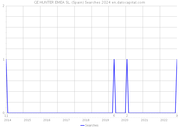 GE HUNTER EMEA SL. (Spain) Searches 2024 