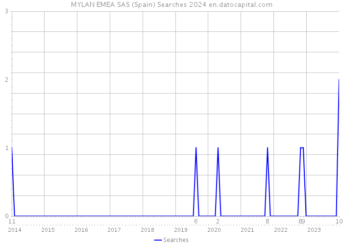 MYLAN EMEA SAS (Spain) Searches 2024 