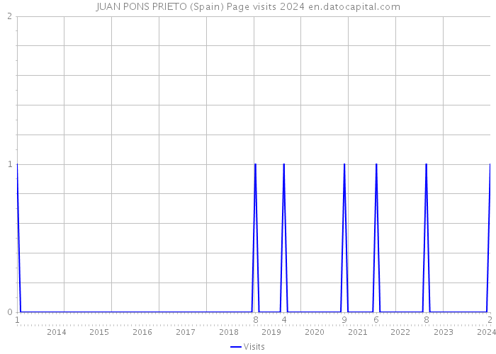 JUAN PONS PRIETO (Spain) Page visits 2024 