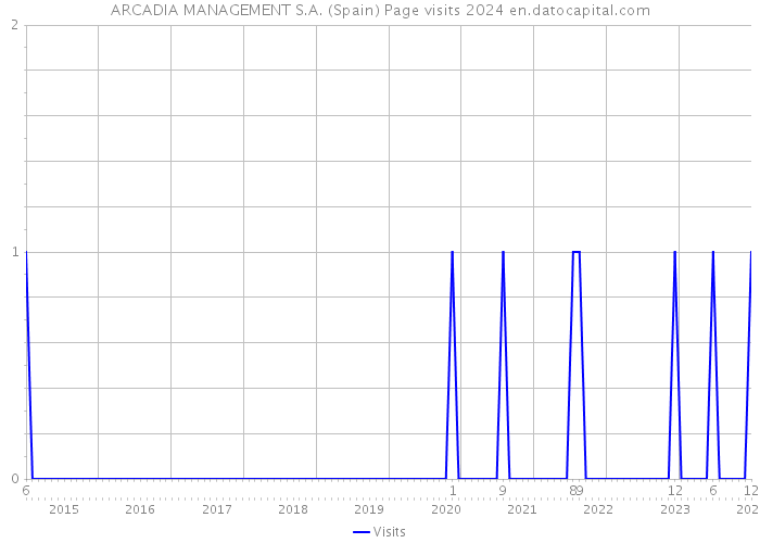 ARCADIA MANAGEMENT S.A. (Spain) Page visits 2024 