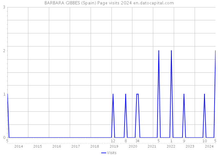 BARBARA GIBBES (Spain) Page visits 2024 
