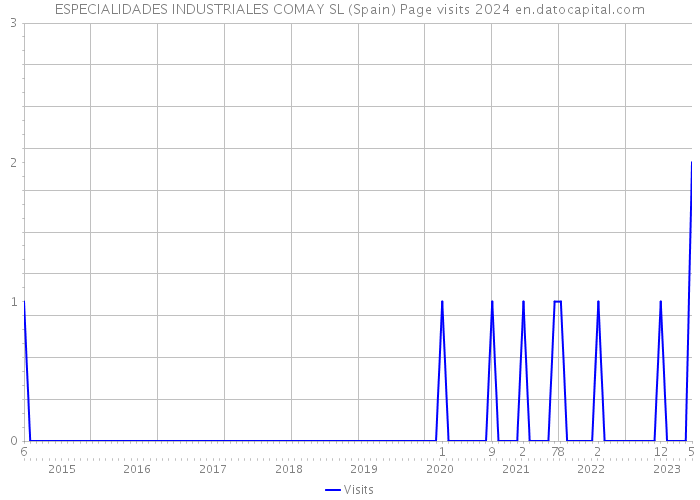 ESPECIALIDADES INDUSTRIALES COMAY SL (Spain) Page visits 2024 