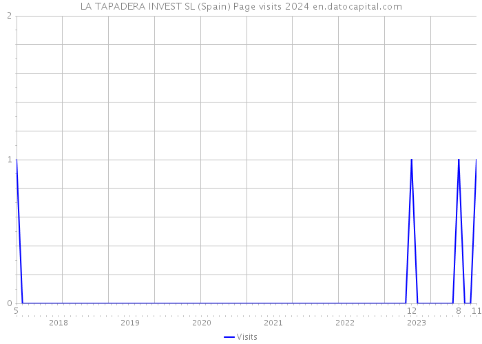 LA TAPADERA INVEST SL (Spain) Page visits 2024 