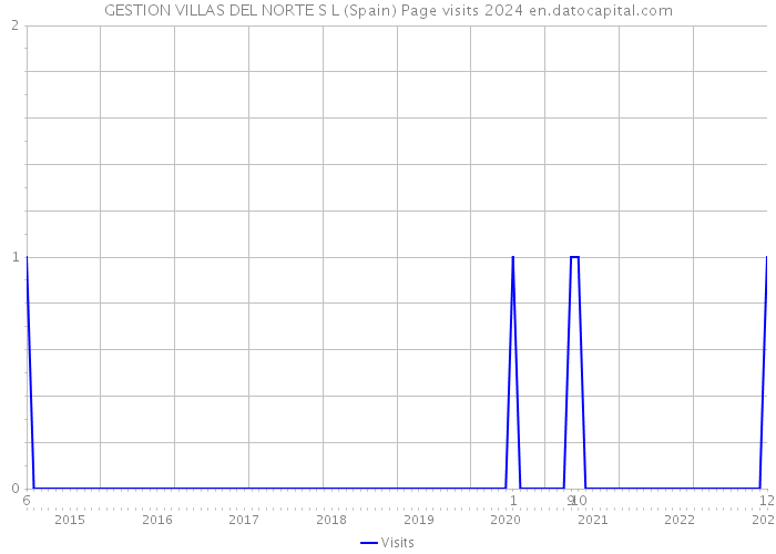 GESTION VILLAS DEL NORTE S L (Spain) Page visits 2024 