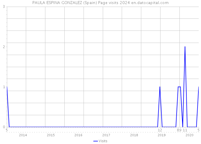 PAULA ESPINA GONZALEZ (Spain) Page visits 2024 