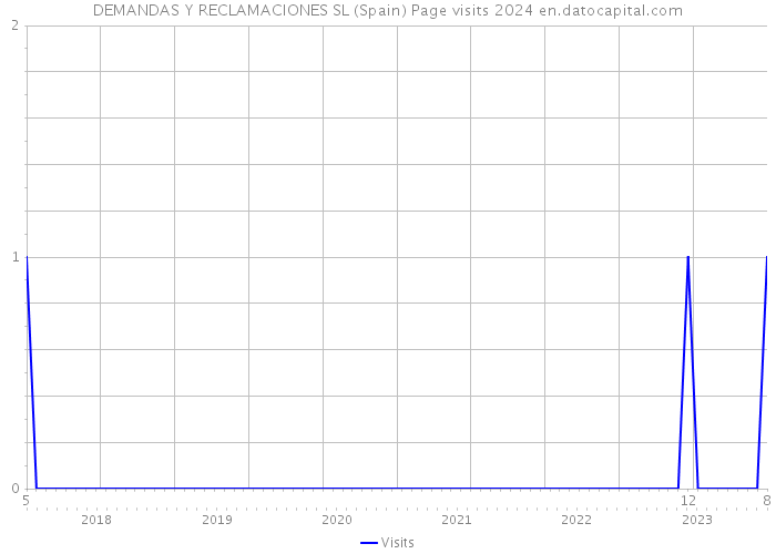 DEMANDAS Y RECLAMACIONES SL (Spain) Page visits 2024 