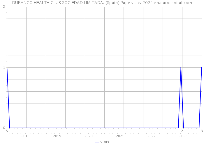 DURANGO HEALTH CLUB SOCIEDAD LIMITADA. (Spain) Page visits 2024 