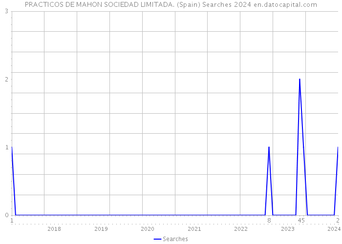 PRACTICOS DE MAHON SOCIEDAD LIMITADA. (Spain) Searches 2024 