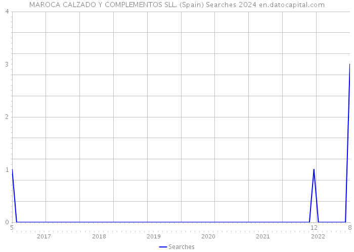 MAROCA CALZADO Y COMPLEMENTOS SLL. (Spain) Searches 2024 