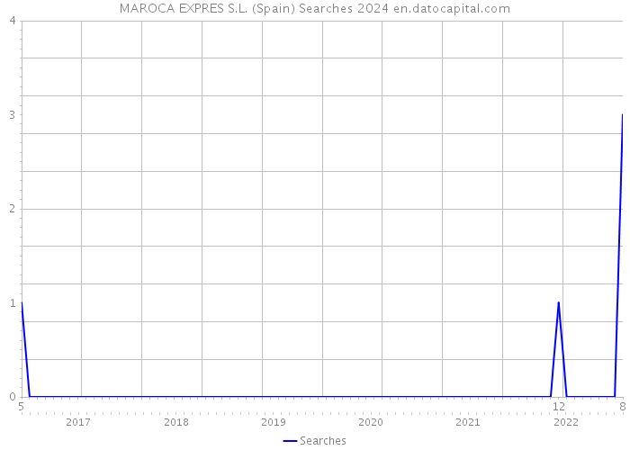 MAROCA EXPRES S.L. (Spain) Searches 2024 